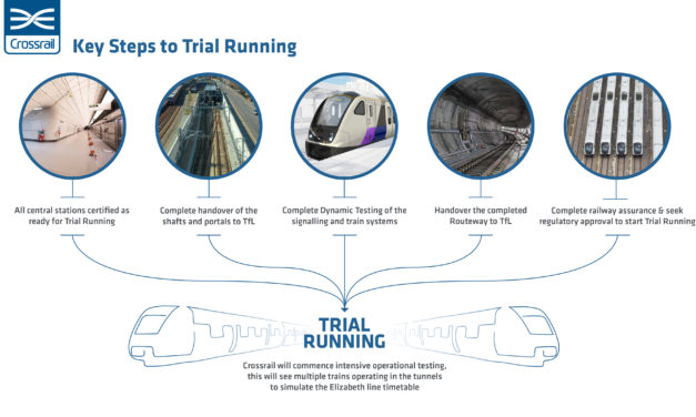 Crossrail to start Trial Running