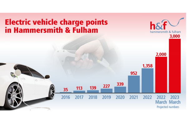 H&F set to lead London on EV charging points