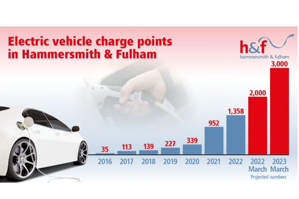 H&F set to lead London on EV charging points