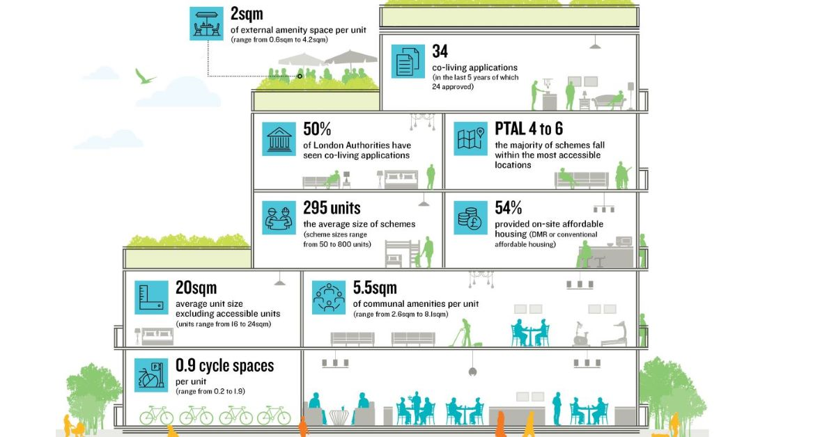 Co-Living in London by Lichfields