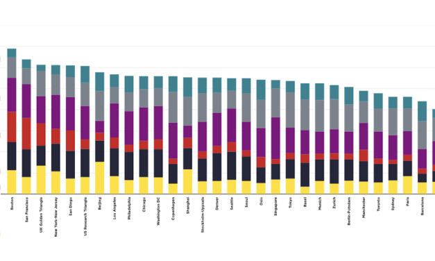 Savills report puts Golden Triangle third in the world