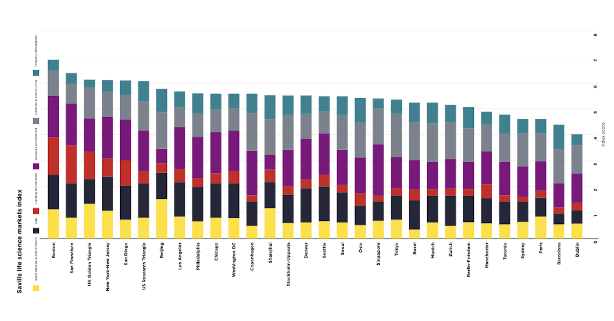 Savills report puts Golden Triangle third in the world